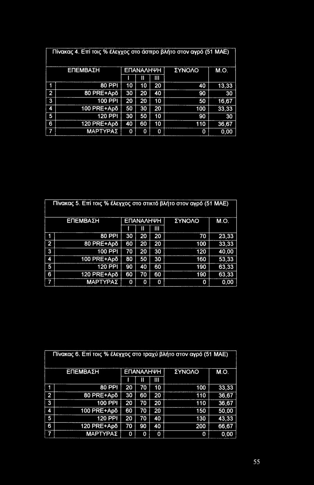 ΜΑΡΤΥΡΑΣ 0 0 0 0 0,00 Πίνακας 5. Επί τοις % έλεγχος στο στικτό βλήτο στον αγρό (51 MAE) ΕΠΕΜΒΑΣΗ ΕΠΑΝΑΛΗΨΗ ΣΥΝΟΛ