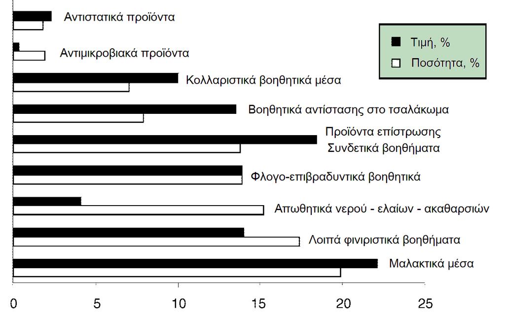 Κεφ. 3 Βιομηχανικά Απόβλητα Διάγραμμα 5: Συγκριτική κατανομή φινιριστικών βοηθημάτων ως προς τη τιμή και την ποσότητα (Schindler et al.