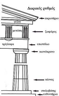 Αέτωμα (με γλυπτό διάκοσμο) Ζωφόρος: τρίγλυφα και μετόπες Ιωνικός ρυθμός