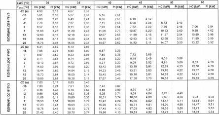 Eurovent 6/C/003-2006 (kw) LWE : Θερμοκρασία Νερού Εξόδου από Εξατμιστήρα ( C) LWC : Θερμοκρασία διαφεύγοντος νερού συμπυκνωτή ( C) Tamb : Θερμοκρασία περιβάλλοντος RH=85% (a) ΣΗΜΕΙΩΣΕΙΣ μόνο