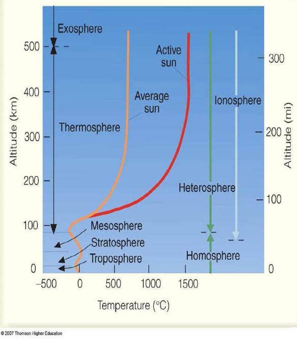Termosfera 80-100km narašča zaradi sevanja Porazdelitev glede na sestavo: Homosfera: N 2 in O 2 sta enakomerno zmešana.
