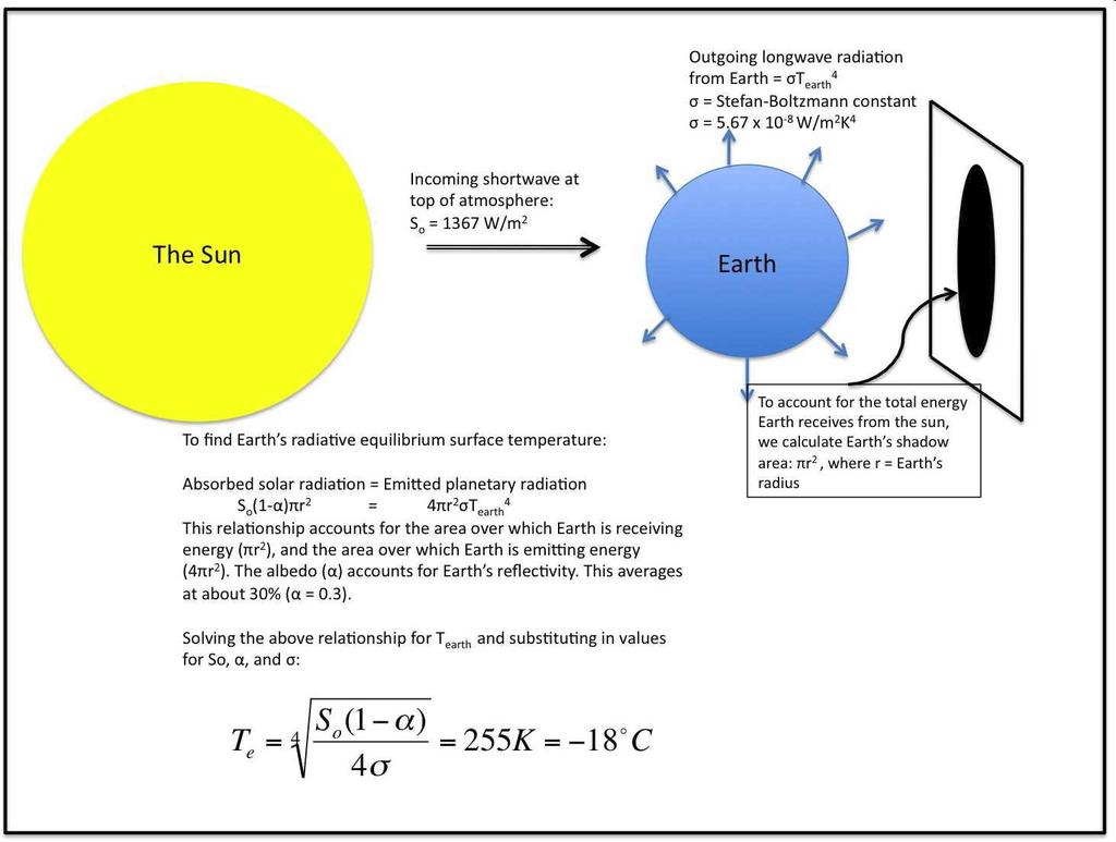 9. Energijska bilanca na vrhu ozračja. Sonce oddaja kratkovalovno sevanje, zemlja pa dolgovalovno sevanje, saj je veliko hladnejša: povprečen albedo 0,3 Moč sevanja zemlje Emisivnost=1 10.