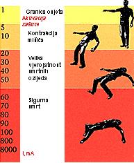 MEHANIZAM NASTANKA ELEKTRIČNOG UDARA zatvaranje strujnog kruga kroz dijelove tijela napon izvora mora biti dovoljan da savlada električni otpor tijela, tj.