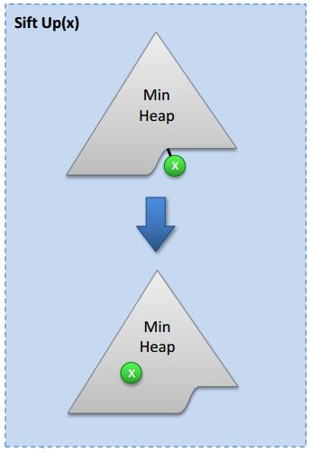 SiftUp האלגוריתם מקבל כקלט מצביע לאיבר עם מפתח x, ומבצע: כל עוד x קטן מאביו, החלף בין x לאביו. איור 8.