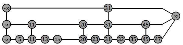 5 רשימות דילוגים (רנדומיות) הגדרה 5.1 רשימת דילוגים (רנדומית) היא מבנה שמוגדר שכבה על גבי שכבה באופן הבא: 1. כל הערכים נמצאים בשכבה התחתונה ביותר. 2.