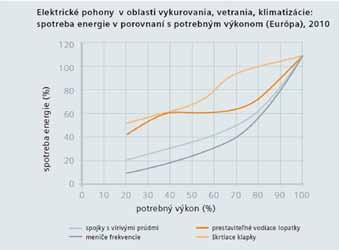 Napokon má G120P funkciu automatického opätovného nábehu, ak by sa niekedy vyskytla krátka porucha alebo výpadok elektrického napájania.