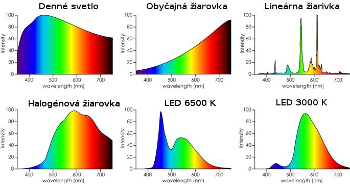 Obr. 10 Porovnanie spektrálneho vyžarovania rôznych svetelných zdrojov Porovnanie retrofitu s pôvodným riešením Náhrady klasických svetelných zdrojov na báze LED majú odlišné svetelno-technické