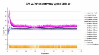 Výsledky zreteľne ukazujú, že v testovanej miestnosti s malou tepelnou stratou je teplotný profil po dosiahnutí rovnováhy rovnaký pri všetkých výkonoch v rozmedzí od 40 do 100 W/m².