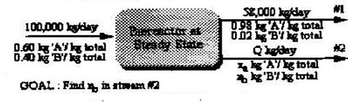 Εισαγωγικό Παράδειγμα. Ένας αντιδραστήρας δέχεται 100.000 kg/μέρα μιας τροφοδοσίας που περιέχει 60% κ.β. ουσία Α και 40% ουσία Β.