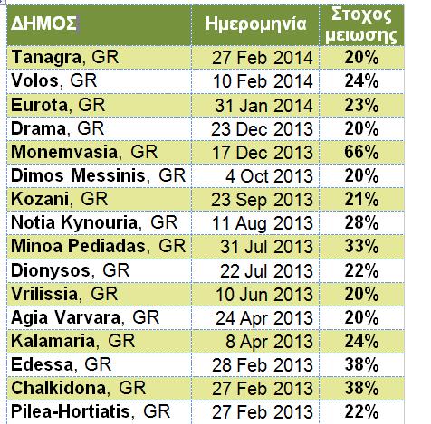 ΔΘΜΟΙ ΜΕ