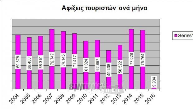 Απογοητευτικά είναι τα στοιχεία για την εξέλιξη των αφίξεων τουριστών με αεροπλάνο στη Λέσβο, μετά το Μάιο και τον Ιούνιο.