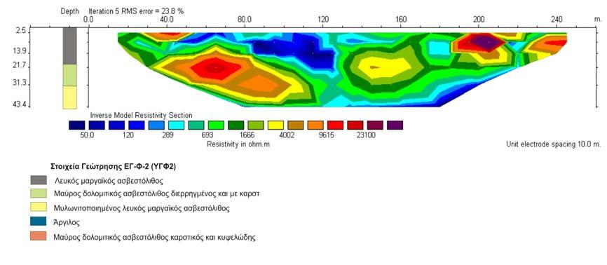 ΚΕΦΑΛΑΙΟ 6. ΕΡΜΗΝΕΙΑ ΓΕΩΗΛΕΚΤΡΙΚΩΝ ΔΙΑΣΚΟΠΗΣΕΩΝ ΣΤΟ ΣΤΥΛΟ 6.4.
