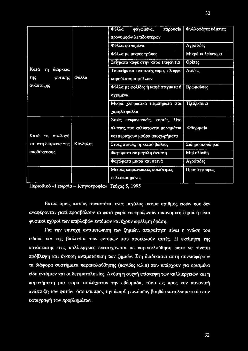 32 Φύλλα φαγωμένα, παρουσία προνυμφών λεπιδοπτέρων Φύλλα φαγωμένα Φύλλα με μικρές τρύπες Στίγματα καφέ στην κάτω επιφάνεια Κατά τη διάρκεια Τσιμπήματα ανοικτόχρωμα, ελαφρύ της φυτικής Φύλλα