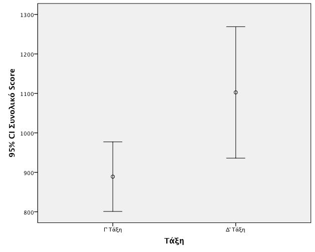Sample T- Tests με το SPSS.