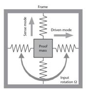 MEMS - Mikroelektromehanski sistemi 10 Deluje na podlagi mehaničnega elementa (proof mass), ki resonira.