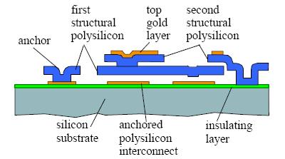 MEMS - Mikroelektromehanski sistemi 7 4. Proizvodne tehnologije 4.1. Bulk Micromachining (masovno) Gre za masovno produkcijo MEMS, saj se za njihovo izdelavo uporablja celoten silicijev vafer.