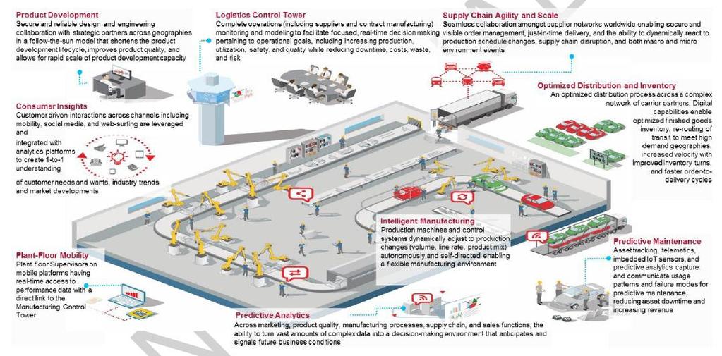 Ψηφιακές αλυσίδες στα logistics Product Development Logistics Control Tower Supply Chain Scale & Collaboration Consumer Insights