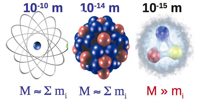 Δημιουργία της μάζας Άτομο πυρήνας νουκλεόνιο πρωτόνιο (uud) μάζα 938 MeV/c 2 Μαζα up quark : 1.7 3.3 Mev/c 2 Μάζα down quark : 4.1 5.8 MeV/c 2 Αθροισμα : 7.5-12.