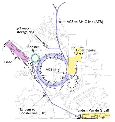 From fixed- target AGS at BNL p beams up to 33 GeV Si and Au beams up to 14.6 A GeV CERN 1.9.