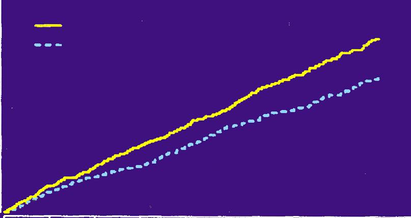 Proportion of Patients (Kaplan Meier rates) Effect of Ramipril on the Composite Outcome of MI, Stroke and CV Death: The MICRO-HOPE