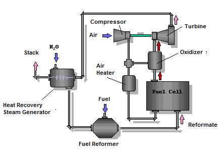 Κεφάλαιο 1:Εισαγωγή στα συστήματα κυψελίδων καυσίμου οποία όταν είναι απαραίτητο χρησιµοποιείται για την προετοιµασία του αερίου µε το οποίο τροφοδοτείται η άνοδος της κυψελίδας καυσίµου.