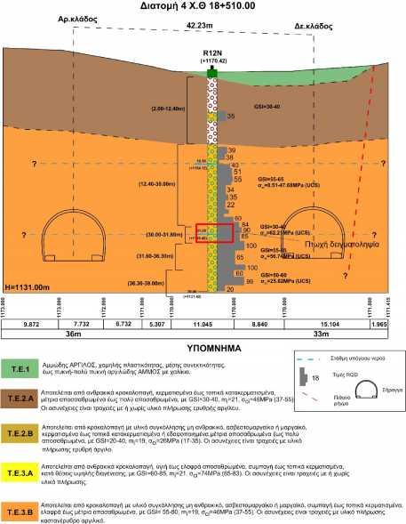 λόγω καλής ποιότητας βραχομάζας που ανήκει στην ΤΕ.2. Αναμένενται ροή υπόγειου νερού καθώς παρουσιάστηκε στάθμη και στις δύο γεωτρήσεις.