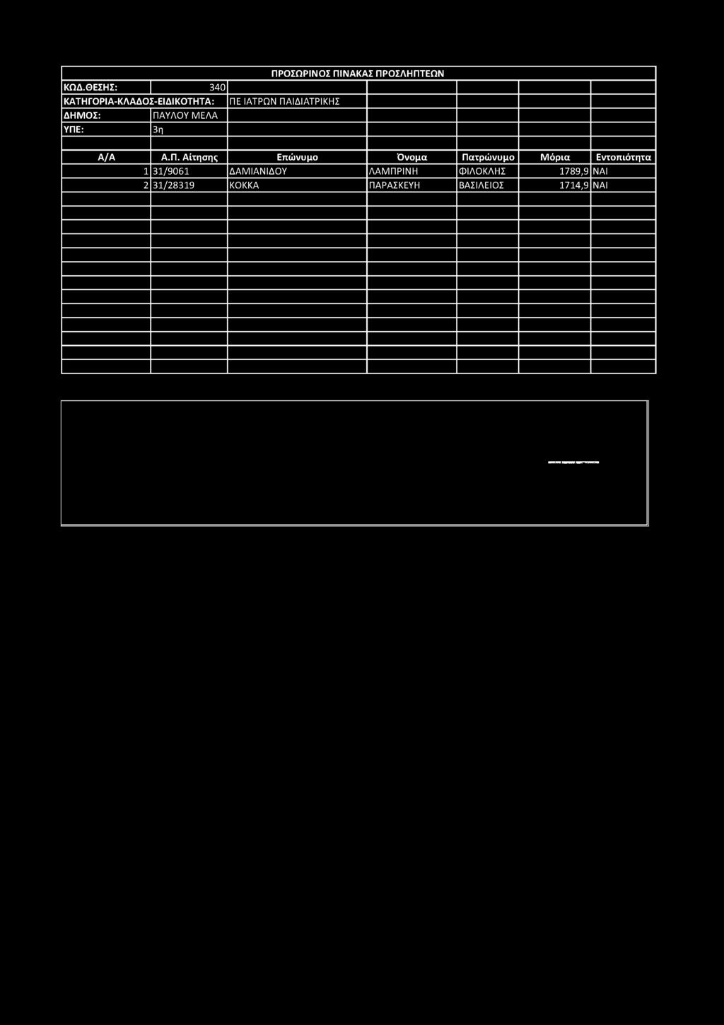 ΚΩ Δ.Θ ΕΣΗΣ: 340 Κ Α Τ Η ΓΟ Ρ ΙΑ -Κ Λ Α Δ Ο Σ -Ε ΙΔ ΙΚ Ο Τ Η Τ Α : Δ Η Μ Ο Σ: Π Α ΥΛ Ο Υ Μ ΕΛΑ ΥΠ Ε: 3η Π Ρ Ο ΣΩ Ρ ΙΝ Ο Σ Π ΙΝ Α Κ Α Σ Π Ρ Ο ΣΛ Η Π ΤΕΩ Ν ΠΕ ΙΑΤΡΩ Ν Π Α ΙΔ ΙΑ ΤΡ