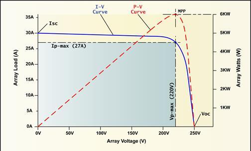 Φωτοβολταϊκά- Μέγιστή Ισχύ/Ρεύμα/Τάση Η τάση των φ/β μεταβάλλεται μη γραμμικά σε συνάρτηση με την ένταση του ρεύματος.