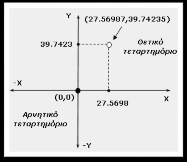 Χρήση