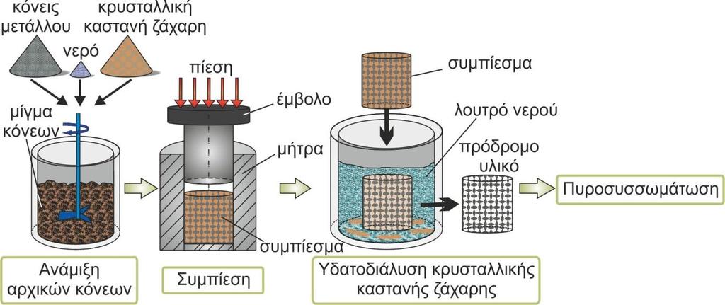 5. Παξαγσγή κεηαιιηθώλ αθξώλ θαη FEM πξνζνκνίσζε ηεο κεραληθήο ζπκπεξηθνξάο ρήκα 5.1: πδιαηζηή απεζηυκζζδ ηδξ παναβςβζηήξ δζαδζηαζίαξ αθνχκ ακμζηημφ ηεθζμφ.