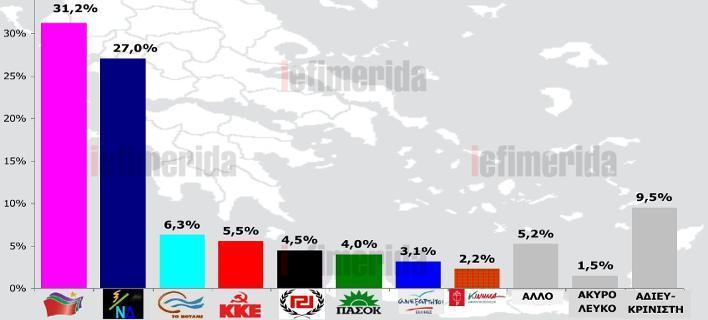 ΤΡΙΤΟ ΚΟΜΜΑ ΤΟ ΠΟΤΑΜΙ - ΕΚΤΟΣ ΒΟΥΛΗΣ Ο ΠΑΠΑΝΔΡΕΟΥ Ερευνα Rass: Κλειδώνει η πρωτιά για ΣΥΡΙΖΑ - Ζητούμενο η αυτοδυναμία Τα ποσοστά των κομμάτων στην πρόθεση ψήφου Προβάδισμα του ΣΥΡΙΖΑ έναντι της ΝΔ