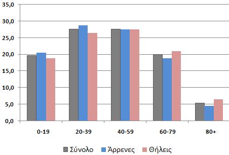 ΓΡΑΦΙΚΗ ΠΑΡΑΣΤΑΣΗ ΠΟΣΟΤΙΚΕΣ ΜΕΤΑΒΛΗΤΕΣ [02] 1 η περίπτωση: Ποσοτική Μεταβλητή με ήδη ομαδοποιημένα δεδομένα σε τάξεις ίδιου πλάτους Εφόσον οι τάξεις ηλικίας είναι ίσες, μπορεί επίσης να γίνει