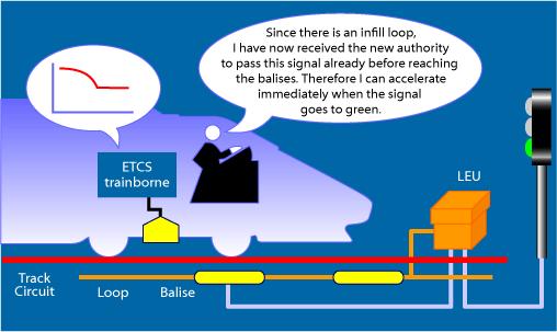 Συστήματα σηματοδότησης και ελέγχου κυκλοφορίας σιδηροδρόμων 87 περβεί την οροφή επιβολής της) ή όταν ο εποχούμενος εξοπλισμός δε διαθέτει διασύνδεση με την υπηρεσιακή πέδη.