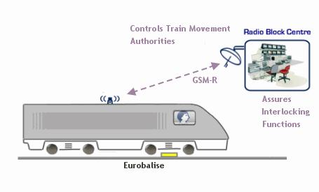 Συστήματα σηματοδότησης και ελέγχου κυκλοφορίας σιδηροδρόμων 91 8.6 ETCS Επιπέδου 3 (Level 3) 8.6.1 Γενικά Το Επίπεδο 3 του ETCS αντιπροσωπεύει μια ριζικά διαφορετική φιλοσοφία ελέγχου της κίνησης των συρμών.