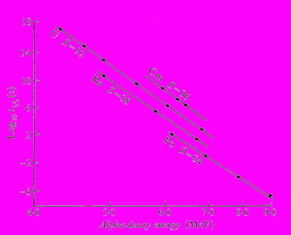 α-διάσπαση: χρόνοι ζωής μητρικών Πιθανότητα α-διασπασης ανά μονάδα χρόνου (1/τ) = Πιθανότητα σχηματισμού του σωματιδίου α ανά μονάδα χρόνου (1/τ 0 ) *