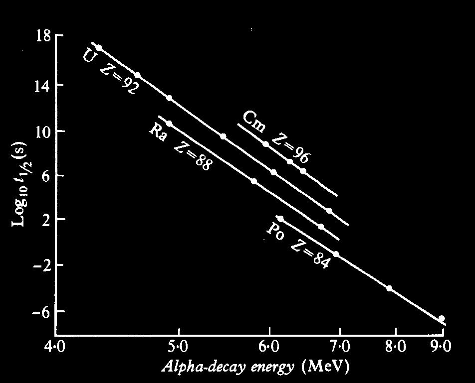 3) μητρικού πυρήνα Μεγάλη εξάρτηση από ενέργεια (Q) του α Geiger-Nuttal Plot (xρόνος ημίσειας ζωής vs.