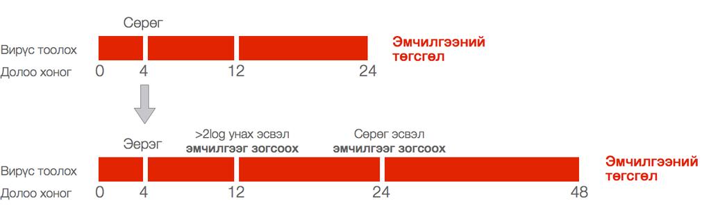 дуусгах хугацааны товлол харилцан адилгүй байна.