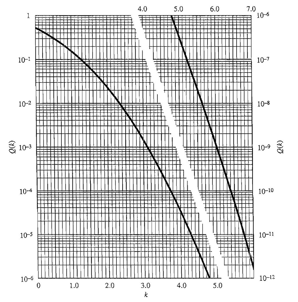 Πιθανότητα σφάλματος παρουσία λευκού θορύβου Για ισοπίθανες εμφανίσεις 0 και 1 V opt A/ A Pe 0