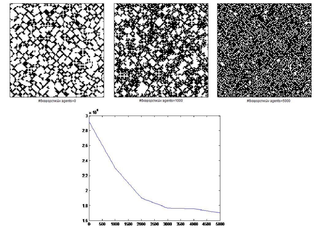 b=0.2 και c=1.3 Εικόνα 37. τη πρώτη ςειρϊ βλϋπουμε την κατϊςταςη του ςυςτόματοσ μετϊ από 200 βόματα, για 0, 1000 και 500 με τη ςειρϊ, διαφορετικούσ agents.