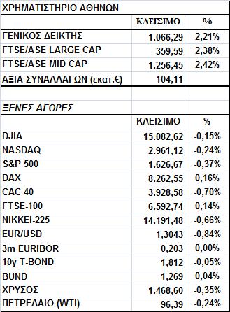 Γενικός είκτης Εικόνα Αγοράς Με νέα σηµαντικά κέρδη έκλεισε το Χ.Α. κυρίως λόγω των τραπεζών (+9,22% ο σχετικός δείκτης) και της ΕΕΕ (+6,23%). Ο Γενικός είκτης έκλεισε στις 1.