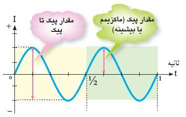 جریان متناوب: جریانی است که مقدار و جهت آن با زمان به صورت یکنواخت تغییر می کند. جریان متناوب را جریان دو طرفه تکرار پذیر یا ac می گویند.