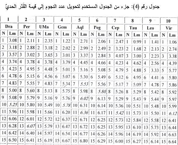 نقوم أثناء الرصد فقط بعملية ع د النجوم في الحقول التي تم تحديدها واختيارها من بة بي عمليب بدي وهب قبل الراصد ولحقا يتم تحويل هذا العدد إلى قيمة ال ق در الحب بسيطة جدا لمن يتدرب عليها.