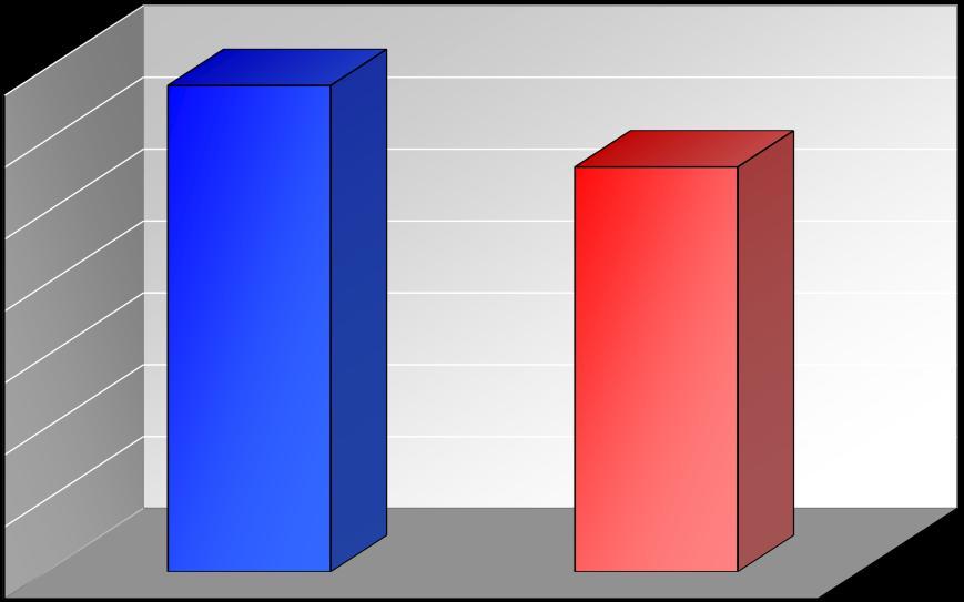 (σε νέες θέσεις εργασίας) Πίνακας II Ισοζύγιο Ροών Μαρτίου 2001 7.545-1.960 2002 10.874 11.782 2003-3.050-6.692 2004 12.580 10.598 Ισοζύγιο Ροών Ιανουαρίου-Μαρτίου 2005 4.267-11.318 2006 8.888-5.