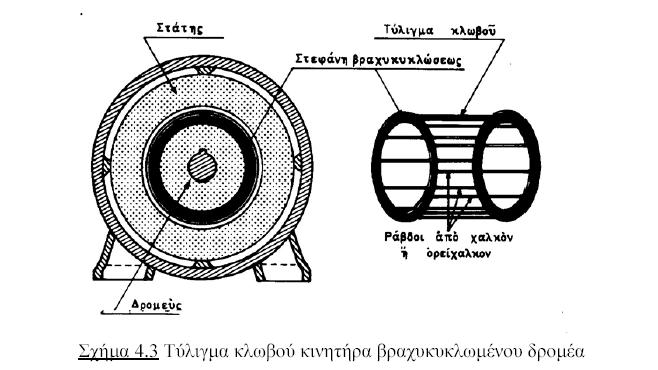 Ο δροµέας των κινητήρων βραχυκυκλωµένου δροµέα φέρει στον άξονα τον πυρήνα που αποτελείται από πολλά µαγνητικά ελάσµατα µε οδοντώσεις που σχηµατίζουν αυλάκια µε µορφή που φαίνεται στο Σχήµα 4.2.