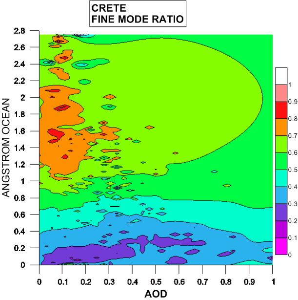 O Fine Mode Ratio είναι ο λόγος του οπτικού βάθους των μικρών σωματιδίων προς το οπτικό βάθος
