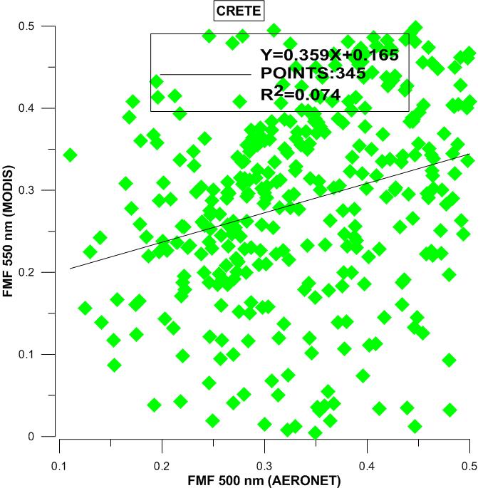 Διάγραμμα 81 Διάγραμμα 82 BLIDA FINE MODE RATIO(AERONET-MODIS) SPRING Equation Y = 0.