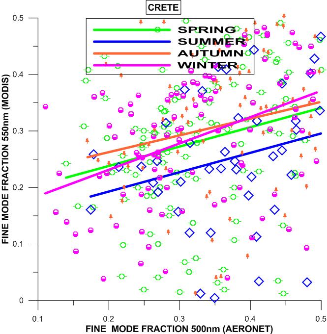 CRETE FINE MODE RATIO(AERONET-MODIS) SPRING Equation Y = 0.343X+0.17 Number of data points used = 120 R-squared = 0.055 SUMMER Equation Y = 0.343X +0.124 Number of data points used = 43 R-squared = 0.