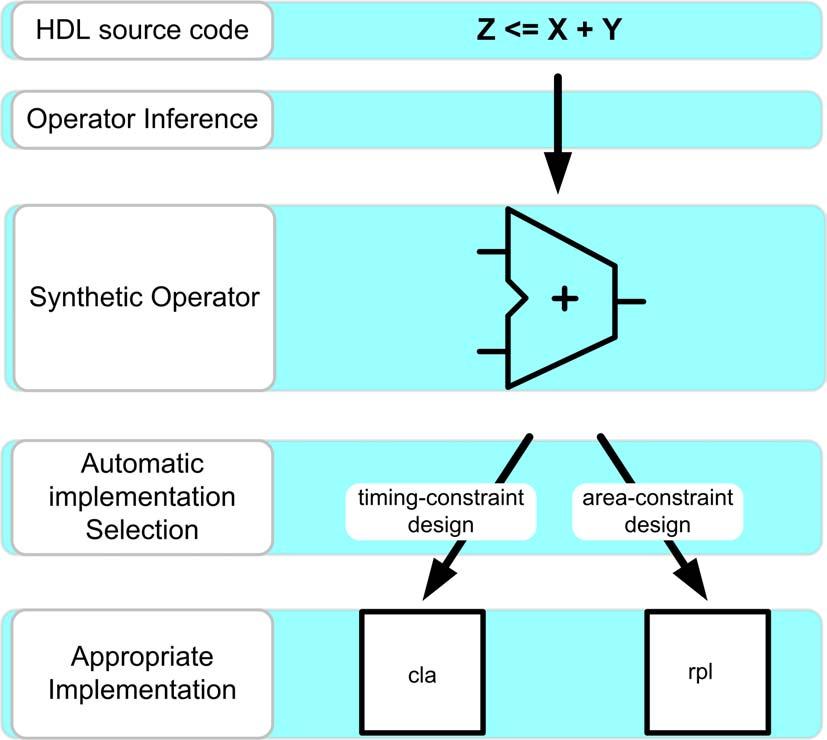 Synthesis (4) Implementation Selection