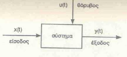 Ονομάζουμε θόρυβο (noise), κάθε διατάραξη, κάθε τυχαία και μη επιθυμητή είσοδο του συστήματος Παράδειγμα: Ένα αεροπλάνο σαν κινητό ιπτάμενο σώμα, είναι ένα ανοιχτό σύστημα με εξόδους την ταχύτητα,