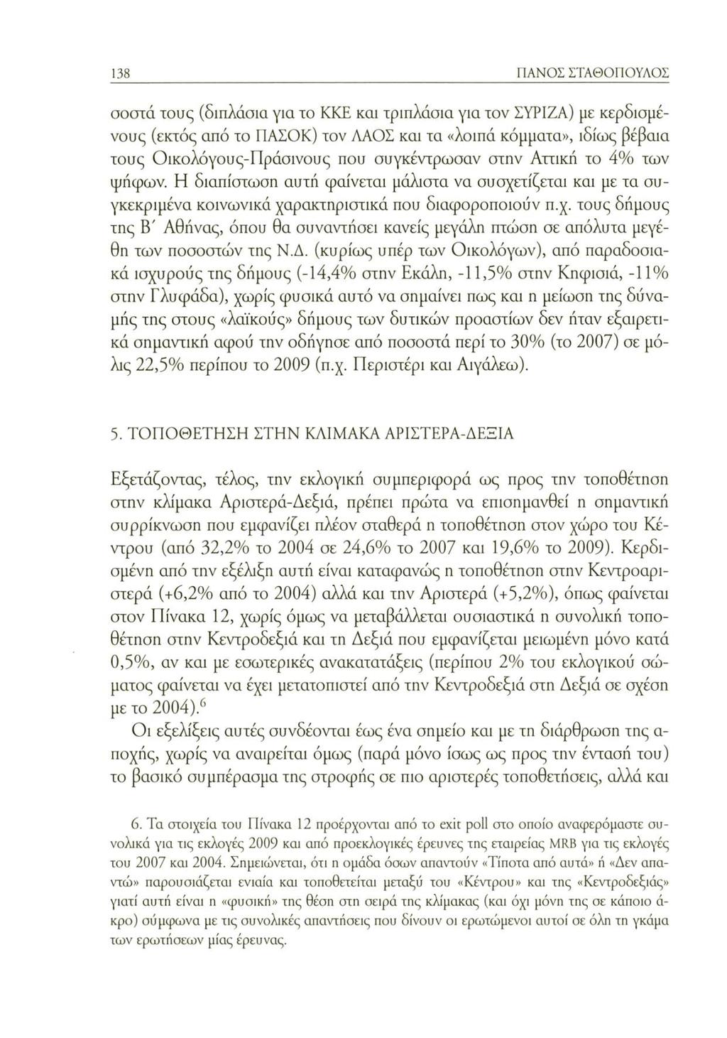 138 ΠΑΝΟΣ ΣΤΑΘΟΠΟΥΛΟΣ οοστά τους (διπλάσια για το ΚΚΕ και τριπλάσια για τον ΣΥΡΙΖΑ) με κερδισμένους (εκτός από το ΠΑΣΟΚ) τον ΛΑΟΣ και τα «λοιπά κόμματα», ιδίως βέβαια τους Οικολόγους-Πράσινους που